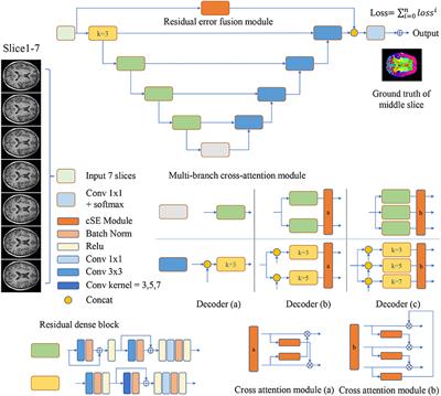 MRF-Net: A multi-branch residual fusion network for fast and accurate whole-brain MRI segmentation